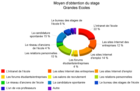 Moyen d'obtention du stage
