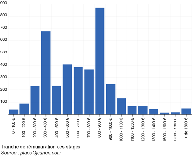 Rémunération des stages