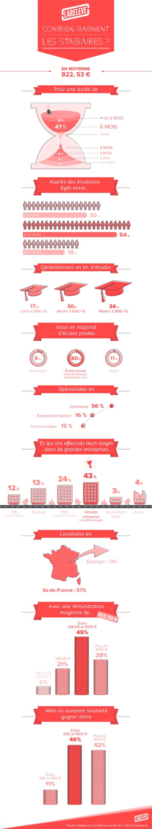 Infographie rémunération stagiaires